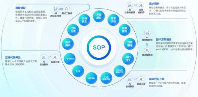 鯨智代碼大模型 細分領(lǐng)域軟件開發(fā)全場景、端到端提質(zhì)增效